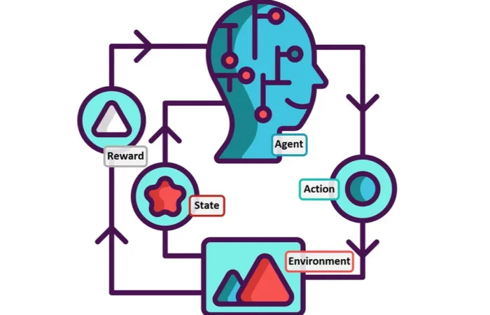 Reinforcement Learning,Gücləndirilmiş Öyrənmə