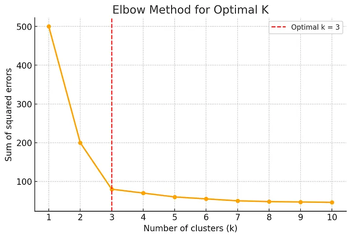 Qruplaşdırma (Clustering) — Unsupervised Learning, Qruplaşdırma alqoritmləri, K-mean Clustering, Hierarchical Clustering
