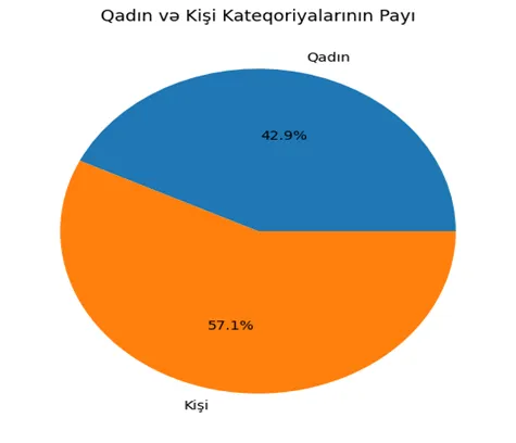 Data Vizuallaşdırma, Practical Data Visualization, Data Vizuallaşdırma, Vizual Alətlər, Big Data, Məlumatların İcmalı, Trendlərin Görüntülənməsi, Zaman seriyası qrafikləri, Müxtəlif Kategoriyaların Təhlili, Bar qrafikləri, Pie qrafikləri, Scatter qrafikləri, Heatmap-lər, Dəyişikliklərin və Anomaliyaların İzlənməsi, Outliers, İnteraktiv Analizlər, Charts, Tables, Graphs, Maps, Infographics, Dashboards, Python, Matplotlib, Seaborn, Plotly, Data Analitika, ALAS Academy.
