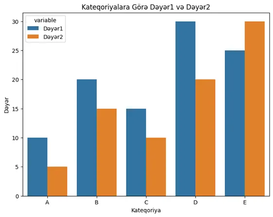 Practical Data Visualization, Data Vizuallaşdırma, Vizual Alətlər, Big Data, Məlumatların İcmalı, Trendlərin Görüntülənməsi, Zaman seriyası qrafikləri, Müxtəlif Kategoriyaların Təhlili, Bar qrafikləri, Pie qrafikləri, Scatter qrafikləri, Heatmap-lər, Dəyişikliklərin və Anomaliyaların İzlənməsi, Outliers, İnteraktiv Analizlər, Charts, Tables, Graphs, Maps, Infographics, Dashboards, Python, Matplotlib, Seaborn, Plotly, Data Analitika, ALAS Academy, Data Vizuallaşdırma