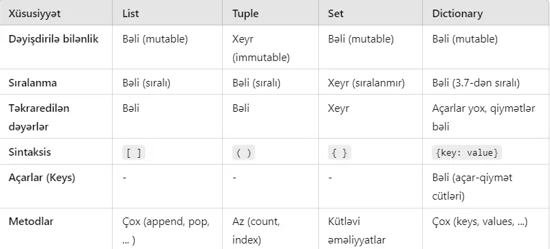 Tuple, Python proqramlaşdırma dili, Python-da məlumat strukturları, List, Tuple, Set, Dictionary, Mutable, Immutable, verilənlərin idarə edilməsi, List funksiyaları, Tuple funksiyaları, Set funksiyaları, Dictionary funksiyaları, key və value, hash dəyəri