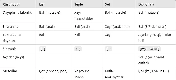 Python proqramlaşdırma dili, Python-da məlumat strukturları, List, Tuple, Set, Dictionary, Mutable, Immutable, verilənlərin idarə edilməsi, List funksiyaları, Tuple funksiyaları, Set funksiyaları, Dictionary funksiyaları, key və value, hash dəyəri