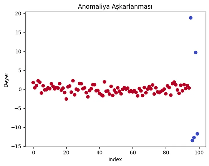 Data Vizuallaşdırma, anomaliya aşkarlanması, Practical Data Visualization, Data Vizuallaşdırma, Vizual Alətlər, Big Data, Məlumatların İcmalı, Trendlərin Görüntülənməsi, Zaman seriyası qrafikləri, Müxtəlif Kategoriyaların Təhlili, Bar qrafikləri, Pie qrafikləri, Scatter qrafikləri, Heatmap-lər, Dəyişikliklərin və Anomaliyaların İzlənməsi, Outliers, İnteraktiv Analizlər, Charts, Tables, Graphs, Maps, Infographics, Dashboards, Python, Matplotlib, Seaborn, Plotly, Data Analitika, ALAS Academy.