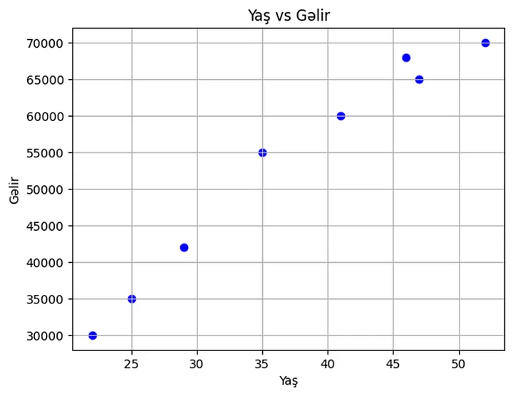 Data Vizuallaşdırma, Practical Data Visualization, Data Vizuallaşdırma, Vizual Alətlər, Big Data, Məlumatların İcmalı, Trendlərin Görüntülənməsi, Zaman seriyası qrafikləri, Müxtəlif Kategoriyaların Təhlili, Bar qrafikləri, Pie qrafikləri, Scatter qrafikləri, Heatmap-lər, Dəyişikliklərin və Anomaliyaların İzlənməsi, Outliers, İnteraktiv Analizlər, Charts, Tables, Graphs, Maps, Infographics, Dashboards, Python, Matplotlib, Seaborn, Plotly, Data Analitika, ALAS Academy.