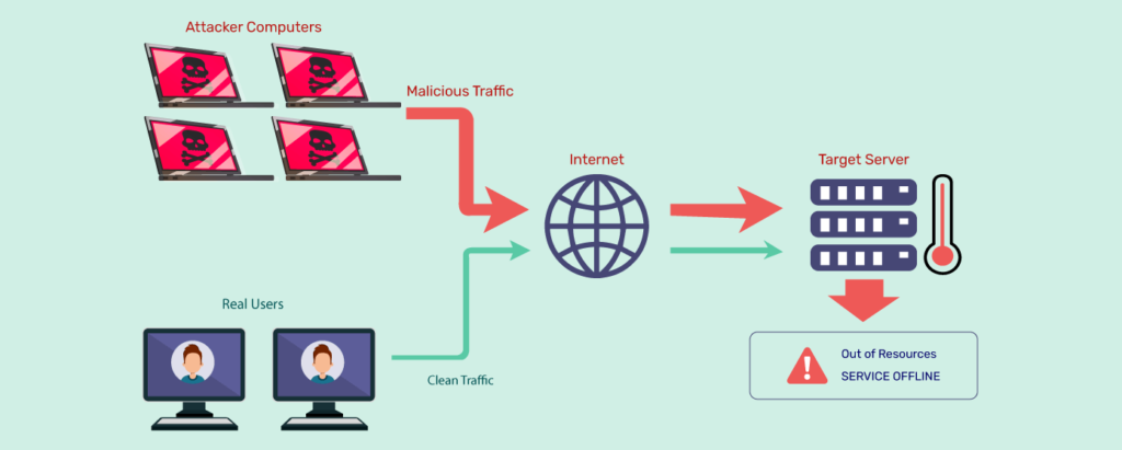ddos, ddos hücumları, dos və ddos hücumu, kibertəhlükəsizlik