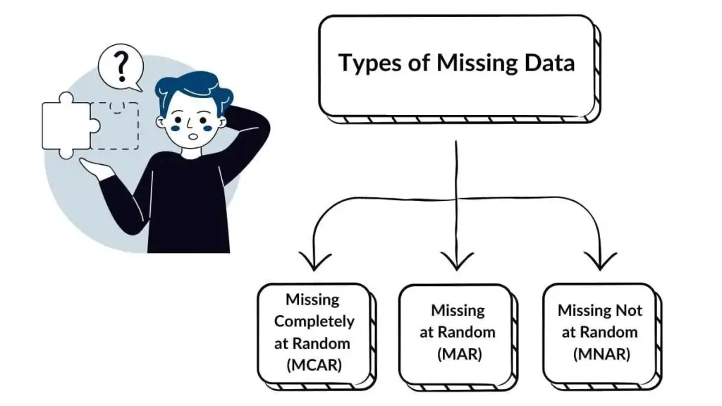 Handling Missing Data, İtkin Məlumatların İdarə Edilməsi, İtkin məlumatlar