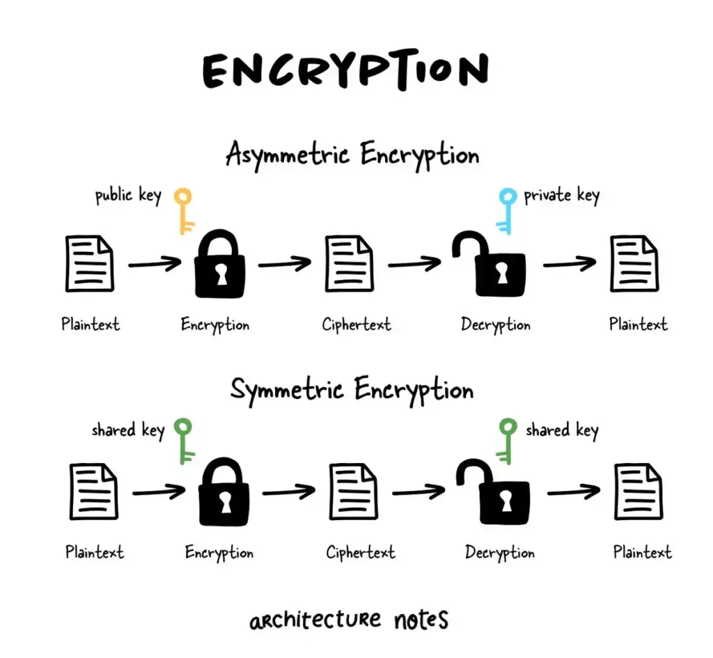 Encryption , şifrələmə, simmetrik şifrələmə, asimmetrik şifrələmə, hashing nədir, kibertəhlükəsizlik
