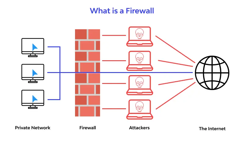 firewall, firewall nədir , təhlükəsizlik divarı, şəbəkə