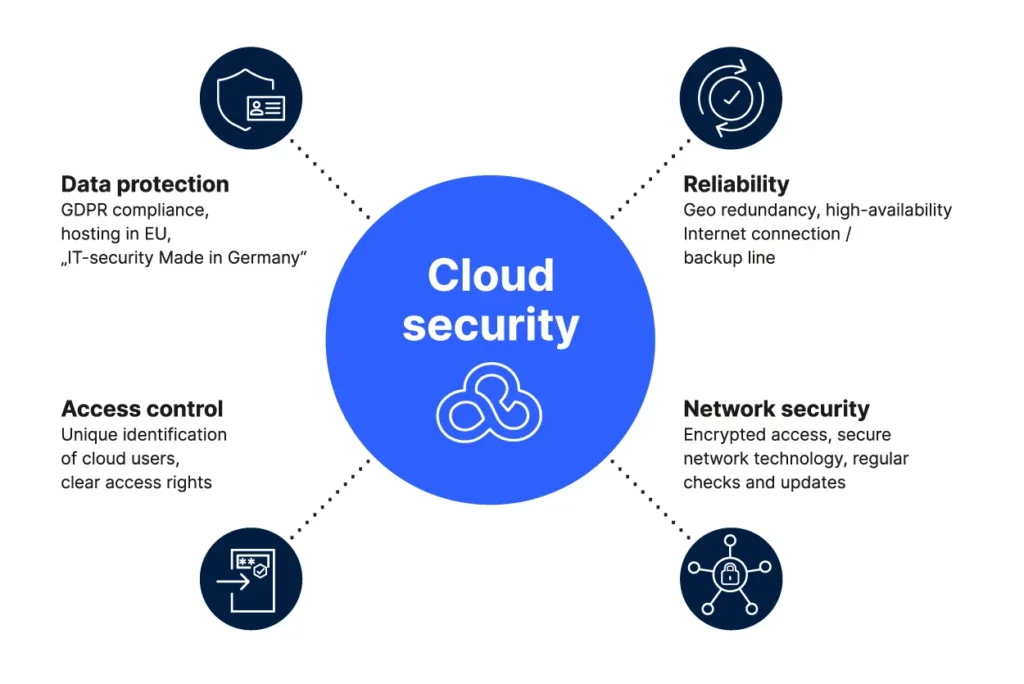 cloud, cloud təhlükəsizliyi, cloud security