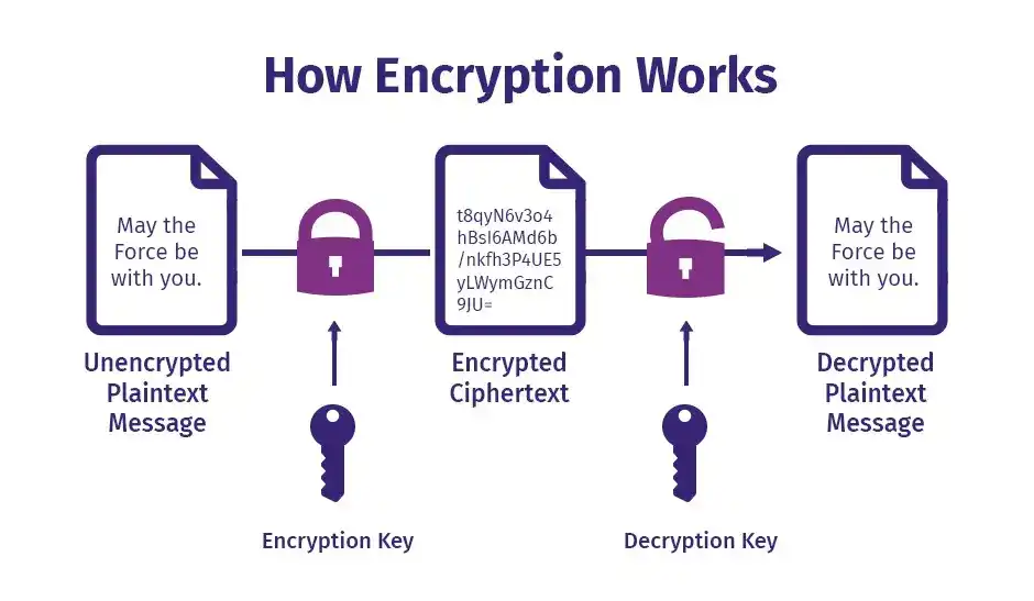 Encryption , şifrələmə, simmetrik şifrələmə, asimmetrik şifrələmə, hashing nədir, kibertəhlükəsizlik
