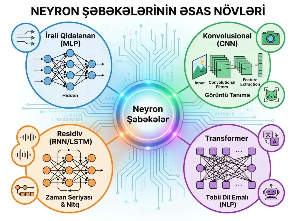 neyron şəbəkələri, neyron şəbəkələrinin növləri, Uzunmüddətli qısamüddətli yaddaş, Residiv neyron şəbəkəsi, Konvolusional neyron şəbəkəsi 
