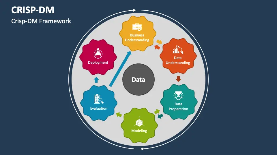 CRISP-DM nədir, data mining metodologiyası, məlumat analitikası prosesi, CRISP-DM mərhələləri, data science həyat dövrü, məlumat çıxarımı çərçivəsi, biznes anlayışı mərhələsi, data hazırlığı, modelləşdirmə mərhələsi, deployment mərhələsi, data science layihə idarəetməsi, KDD metodologiyası, SEMMA metodologiyası, cross industry standard process, məlumat keyfiyyəti, machine learning model, prediktiv model, data munging, biznes hədəfləri, verilənlər bazası, agile data science