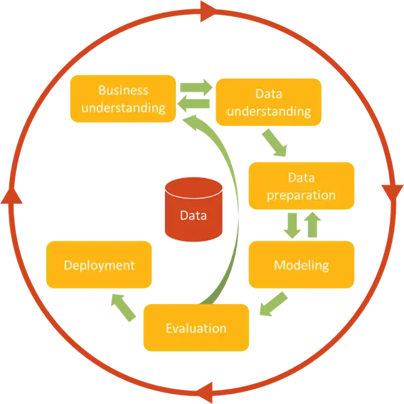 CRISP-DM nədir, data mining metodologiyası, məlumat analitikası prosesi, CRISP-DM mərhələləri, data science həyat dövrü, məlumat çıxarımı çərçivəsi, biznes anlayışı mərhələsi, data hazırlığı, modelləşdirmə mərhələsi, deployment mərhələsi, data science layihə idarəetməsi, KDD metodologiyası, SEMMA metodologiyası, cross industry standard process, məlumat keyfiyyəti, machine learning model, prediktiv model, data munging, biznes hədəfləri, verilənlər bazası, agile data science